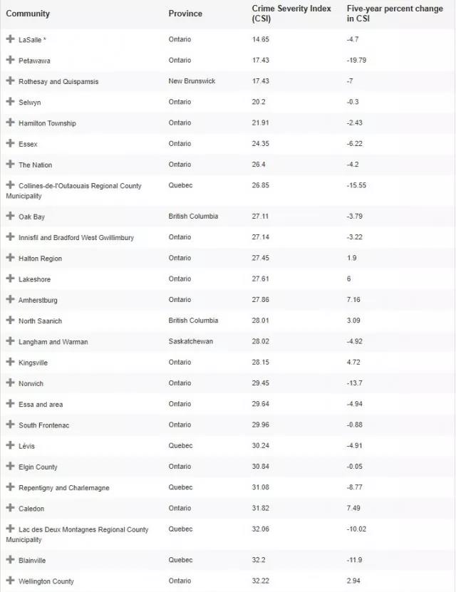 加拿大社区安全系数评分